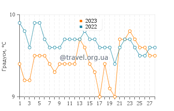 Температура води Інчйдоні у лютому