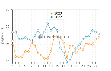 Температура води Інфанта у лютому