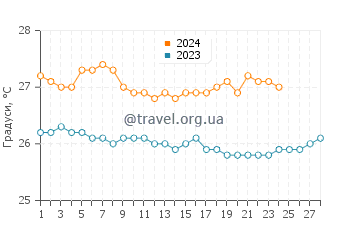 Температура води Інгліш Харбор у лютому