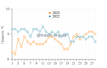 Температура води Інішмор у лютому