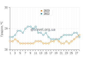 Температура води Іпожука у лютому