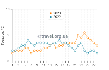 Температура води Іскі у лютому