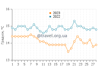 Температура води Ісла Плана у лютому