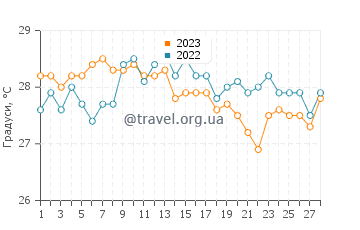 Температура води Іслас дель Росаріо у лютому