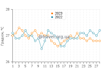 Температура води Іслас Турнеффе у лютому