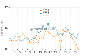 Температура води Марбелья у лютому