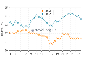 Температура води Істерн Біч у лютому