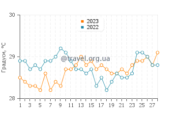Температура води Ітапаріка у лютому