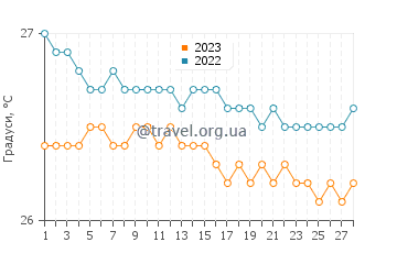 Температура води Ізабела у лютому