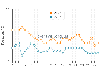 Температура води Ізола Белла у лютому