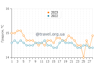 Температура води Ізола ді Капо Ріццуто у лютому