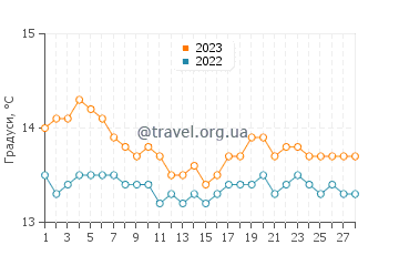 Температура води Ізола-Роса у лютому