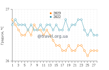 Температура води Кабрера у лютому