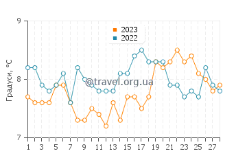 Температура води Кабур у лютому