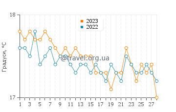 Температура води Кадріє у лютому