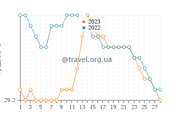 Температура води Каімана у лютому