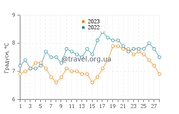 Температура води Кайє-Сюр-Мер у лютому