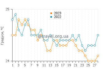 Температура води Кахакулоа у лютому
