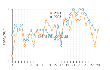 Температура води Кахор у лютому