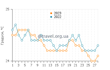 Температура води Кахулуї у лютому