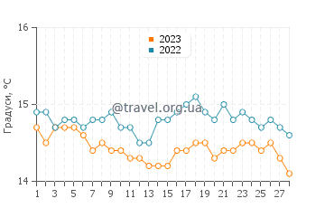 Температура води Кала Баса у лютому