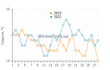 Температура води Кала Пі у лютому