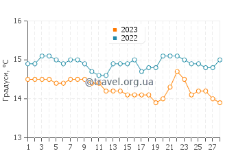 Температура води Калабардіна у лютому