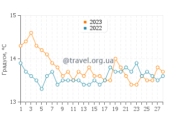 Температура води Калафурія у лютому