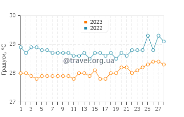 Температура води у Калутарі у лютому