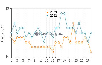Температура води Камп де Мар у лютому