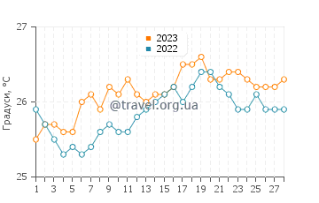 Температура води Кампечуела у лютому