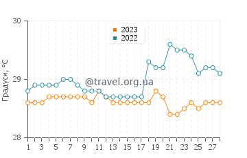 Температура води Камуранг у лютому