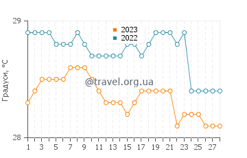 Температура води Кандідаса у лютому