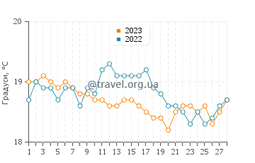 Температура води Канісу у лютому