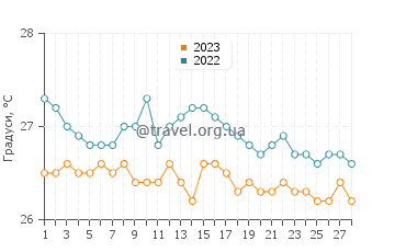 Температура води Кап-Аітьєн у лютому