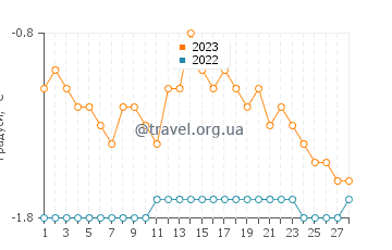 Температура води Кап-Ша у лютому