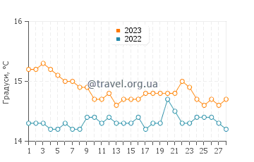 Температура води Капачі у лютому