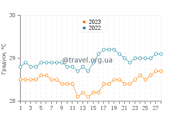 Температура води Капасан у лютому