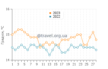 Температура води Капо Фето у лютому
