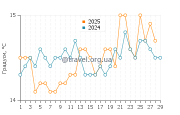 Температура води Капотерра у лютому