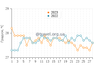 Температура води Капургана у лютому