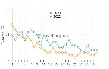 Температура води Капуташ у лютому