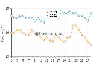 Температура води Карабассі у лютому
