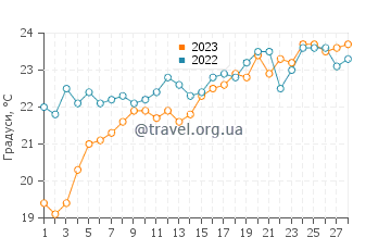 Температура води Карачі у лютому