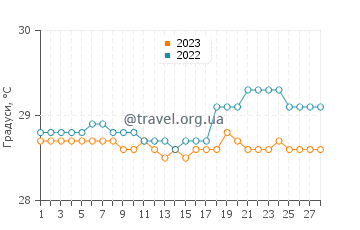 Температура води Караганіар у лютому
