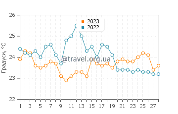 Температура води Карила у лютому