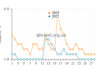 Температура води Карлетон-Сюр-Мер у лютому