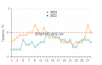 Температура води Каскінен у лютому