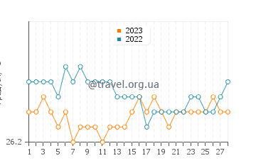 Температура води Касл Брюс у лютому
