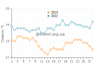 Температура води Кастельон-де-ла-Плана у лютому